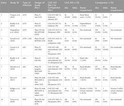 Ceftazidime-avibactam induced renal disorders: past and present